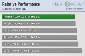 Najděte si procesor s co nejlepší výbavou a poměrem cena / výkon. Amd Ryzen 5 1500x 3 5 Ghz Review Performance Summary Techpowerup