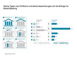 Studie Zur Auswirkung Von Fintechs Auf Die Bankertrage Digitalisierung Finanzen Sparkasse