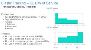 The Secret To Faster More Accurate Ai Elastic Training Hpcwire Deep Learning Learning Framework Algorithm
