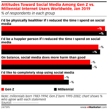 Attitudes Toward Social Media Among Gen Z Vs Millennial