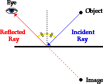 The Law Of Reflection Physics Classroom Light Science Reflection