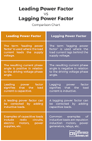 Difference Between Leading And Lagging Power Factor
