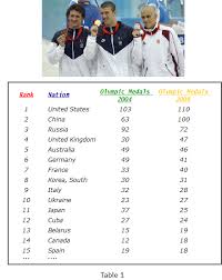 Live coverage from usa today sports of the 2021 summer olympics in tokyo. London 2012 Medal Table Olympics