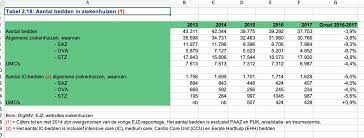 datagraver on twitter en aantal intensive care ic bedden sinds 2003 in nederland hierbij ontbreken voor de eerste jaren de gegevens van de umc s bronsuggesties worden gewaardeerd 2020 is inschatting op basis