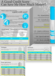 Free credit scores can now be obtained from several credit card issuers, financial institutions, nonprofit credit and financial counseling providers, and other companies. A Good Credit Score Can Save Me How Much Money Infographic