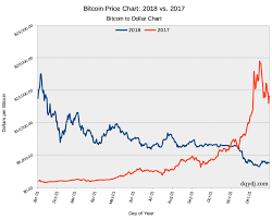 Submitted 5 years ago by bitcoincollege. 2018 Bitcoin Return