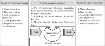 The strategies in volve the combined use of intercrops and trap crops, using plants that are appropriate for the farmers and that. The Manipulation Mechanism Of Push Pull Habitat Management Strategy And Advances In Its Application Sciencedirect