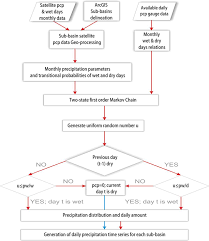 flow chart for daily rainfall generation download