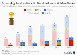 chart streaming services rack up nominations at golden