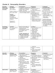 Image result for Cluster B Personality Disorder