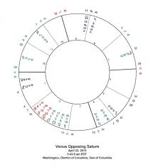 Ovniufo Sharing Venus Opposing Saturn Astrology Chart