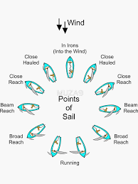 Points Of Sail Sticker By Muza9 Sailing Sailing Terms Yachts Girl