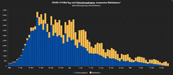 Ob sich dieser trend, über die erwarteten nachtestungen und nachmeldungen hinaus, weiter. Corona Aktuell Live Die Aktuellen Zahlen Des Rki