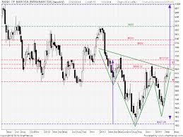 technical analysis nse bankbaroda long term perspective