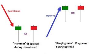 Standalone Single Candlestick Patterns The Hammer And