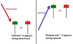 standalone single candlestick patterns the hammer and