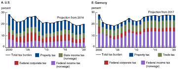 Our gross net wage calculator helps to calculate the net wage based on the wage tax system of germany. The Burden Of Taxation In The United States And Germany Federal Reserve Bank Of Chicago