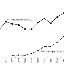 Men det är mycket svårt för ett parti att få över hälften av mandaten i riksdagen och på så sätt få igenom sin politik helt på egen hand. Pdf Tema Forandrade Villkor For Riksdagens Partigrupper