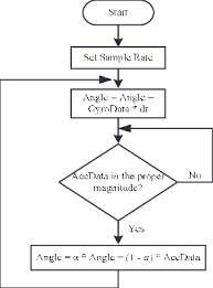 Complementary Filter Flowchart Download Scientific Diagram