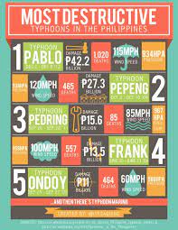 Most Destructive Typhoons In The Philippines Infographic Infographic Infographic Inspiration Philippines