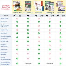 Flea Tick Heartworm Medicine Comparison Chart Best Picture