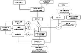 assessment of soil erosion by rusle model using remote