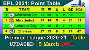 The current and complete premier league table & standings for the 2020/2021 season, updated instantly after every game. Epl 2021 Point Table Today 5th March Premier League 2021 Table Last Update 5 03 2021 Youtube