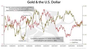 Gold And The U S Dollar Bmg