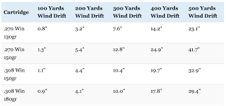 270 vs 308 which one should you hunt with big game