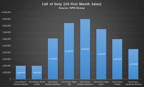 Activision A Turnaround For Call Of Duty Activision