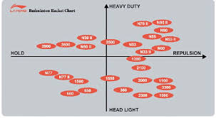 Li Ning String Chart Yonex Rackets Chart