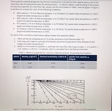 Thermoplastic Material Properties Like Thermal Con