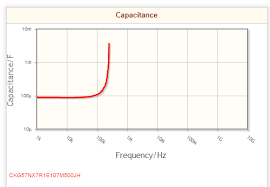 Capacitance Vs Frequency Graph Of Ceramic Capacitors