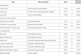 These ratios suggest that the one problem with comparing financial ratios prepared by different reporting agencies is. Descriptive Statistics Of Financial Ratios Used In The Research Download Table