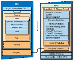 Apache Parquet Figure 4 1 Is An Open Source Column Oriented Storage Format For Hadoop Parquet Is Optimized To In 2020 Big Data Technologies Data Data Architecture