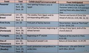 Charts On Jewish Festivals Google Search Jewish Festivals Jewish Beliefs Christian Bible Study
