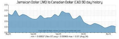 Convert Jamaican Dollars To Canadian Dollars Jmd To Cad