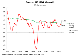 us economic growth under trump explained in 3 charts