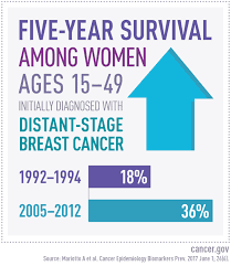 Early on in metastatic liver cancer there might not be any signs or symptoms to alert you. Study Estimates Number Of U S Women Living With Metastatic Breast Cancer National Cancer Institute