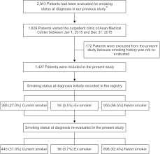 flow chart of the recruitment of patients with crohns