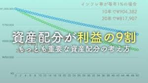 投資信託の複利効果 インデックスファンドで189 増の資産構築をする方法 複利 投資 初心者 資産