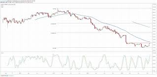 kraft heinz stock bottoming out after long downtrend