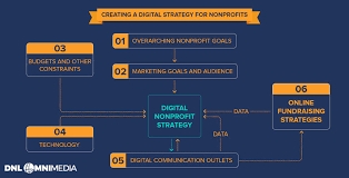 There are many nonprofit marketing plan templates in pdf for you to check out and understand the basic meaning of what a marketing plan does and how it helps your organization. Creating A Nonprofit Digital Strategy 7 Steps For Success Dnl Omnimedia Inc