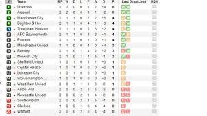By bola.satu in klasemen epl 13 march 2018. Klasemen Liga Inggris Jelang Pekan Ke 3 Liverpool Kuasai Puncak Bola Liputan6 Com
