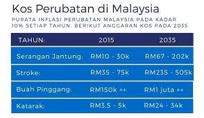Inflasi perubatan di malaysia adalah yang ketiga tertinggi dalam kalangan negara asia selepas india di 14% dan indonesia di 13.1% 2 Hidup Matiku Anggaran Kos Perubatan Di Malaysia Tahun 2035