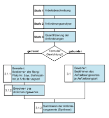 Genfer schema, auf einer internationalen konferenz von arbeitswissenschaftlern 1950 in genf. Anforderungsermittlung Wikipedia
