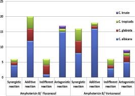 The Effect Of Antifungal Combination On Transcripts Of A