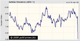 Gold Prices Gold Prices Aurelian Resources Inc A Victim