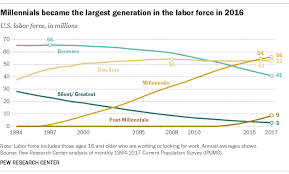 Millennials Are Largest Generation In The U S Labor Force