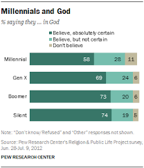 Americans Belief In God By Generation Chart